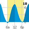 North Brother Island tide chart for Saturday, April 10, 2021