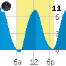 North Brother Island tide chart for Sunday, April 11, 2021