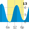 North Brother Island tide chart for Tuesday, April 13, 2021