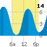North Brother Island tide chart for Wednesday, April 14, 2021