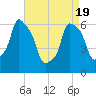 North Brother Island tide chart for Monday, April 19, 2021