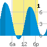North Brother Island tide chart for Thursday, April 1, 2021