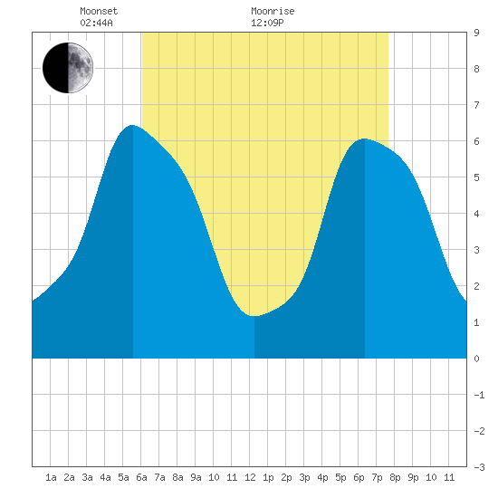 North Brother Island tide chart for Tuesday, April 20, 2021