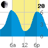 North Brother Island tide chart for Tuesday, April 20, 2021