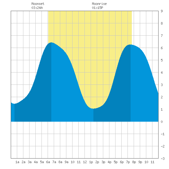 North Brother Island tide chart for Wednesday, April 21, 2021