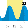North Brother Island tide chart for Thursday, April 22, 2021