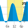 North Brother Island tide chart for Sunday, April 25, 2021