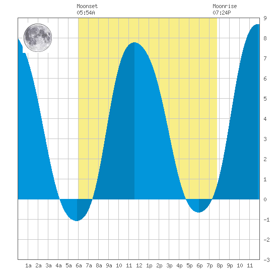 North Brother Island tide chart for Monday, April 26, 2021