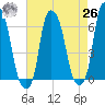 North Brother Island tide chart for Monday, April 26, 2021
