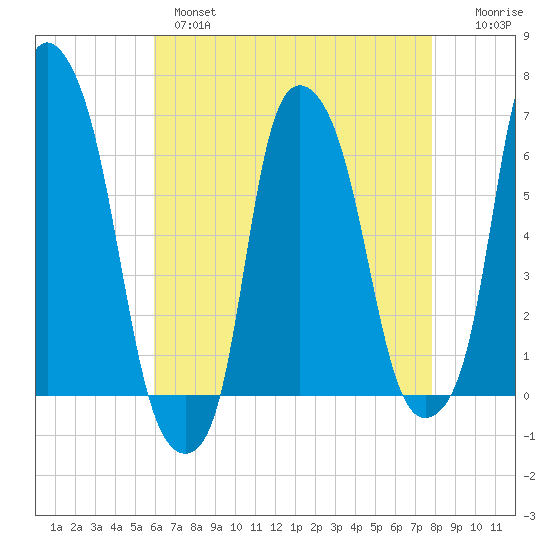 North Brother Island tide chart for Wednesday, April 28, 2021