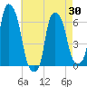 North Brother Island tide chart for Friday, April 30, 2021
