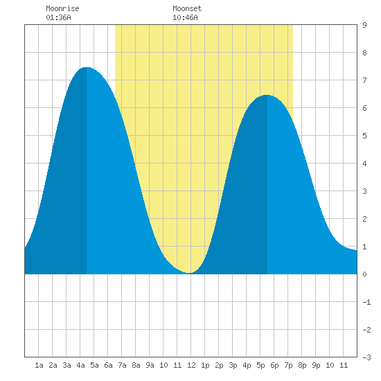 North Brother Island tide chart for Saturday, April 3, 2021