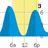 North Brother Island tide chart for Saturday, April 3, 2021