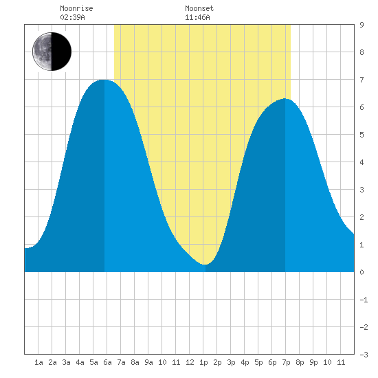 North Brother Island tide chart for Sunday, April 4, 2021