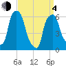 North Brother Island tide chart for Sunday, April 4, 2021