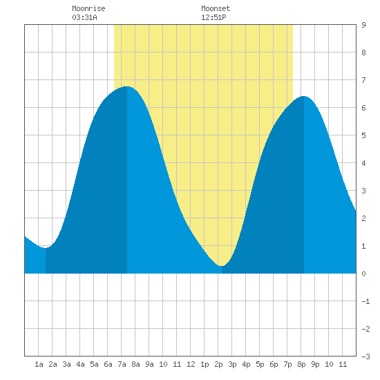 North Brother Island tide chart for Monday, April 5, 2021