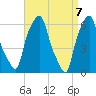 North Brother Island tide chart for Wednesday, April 7, 2021