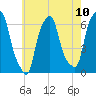 North Brother Island tide chart for Monday, May 10, 2021