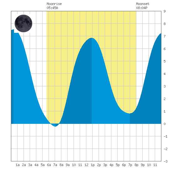 North Brother Island tide chart for Tuesday, May 11, 2021
