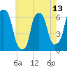 North Brother Island tide chart for Thursday, May 13, 2021