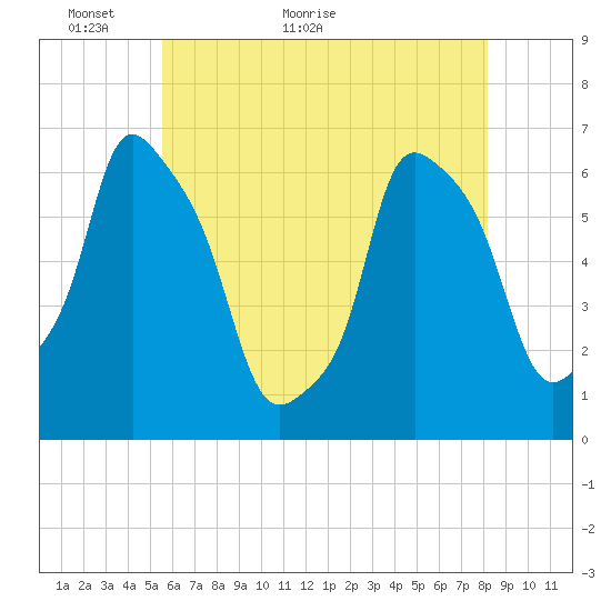 North Brother Island tide chart for Tuesday, May 18, 2021
