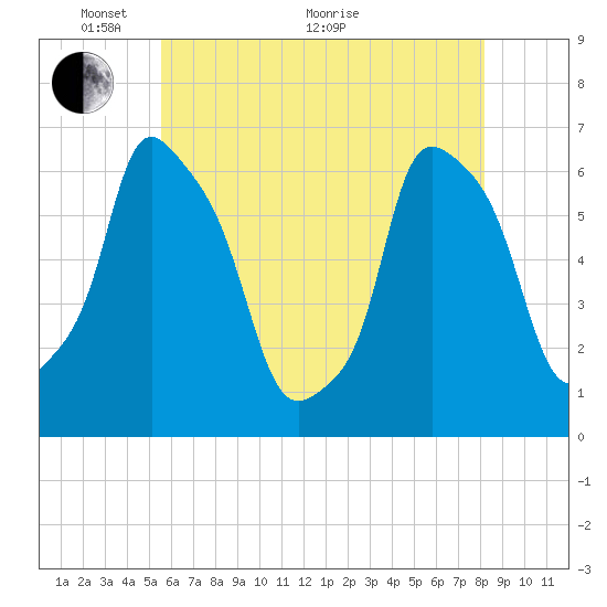 North Brother Island tide chart for Wednesday, May 19, 2021