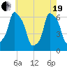 North Brother Island tide chart for Wednesday, May 19, 2021
