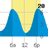 North Brother Island tide chart for Thursday, May 20, 2021