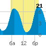 North Brother Island tide chart for Friday, May 21, 2021