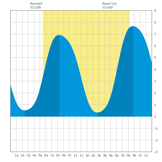North Brother Island tide chart for Saturday, May 22, 2021