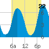 North Brother Island tide chart for Saturday, May 22, 2021