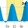 North Brother Island tide chart for Monday, May 24, 2021