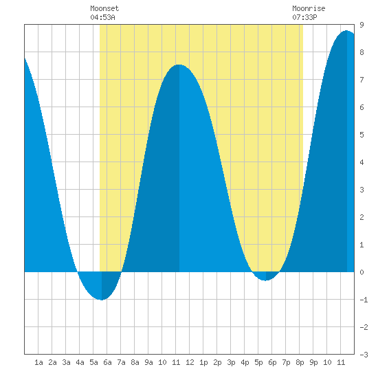 North Brother Island tide chart for Tuesday, May 25, 2021
