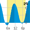 North Brother Island tide chart for Tuesday, May 25, 2021