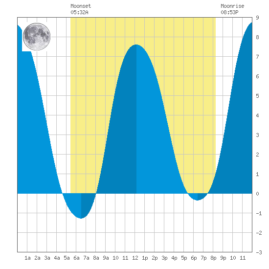 North Brother Island tide chart for Wednesday, May 26, 2021