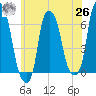 North Brother Island tide chart for Wednesday, May 26, 2021