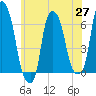 North Brother Island tide chart for Thursday, May 27, 2021