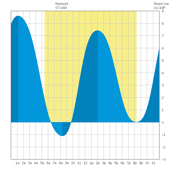 North Brother Island tide chart for Friday, May 28, 2021