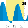 North Brother Island tide chart for Saturday, May 29, 2021