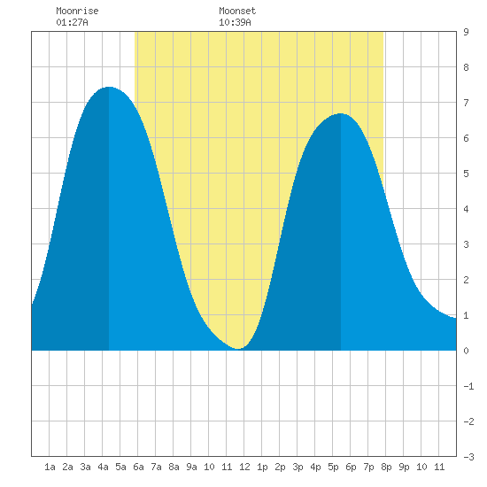North Brother Island tide chart for Sunday, May 2, 2021