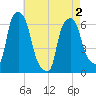 North Brother Island tide chart for Sunday, May 2, 2021
