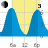 North Brother Island tide chart for Monday, May 3, 2021