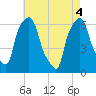 North Brother Island tide chart for Tuesday, May 4, 2021