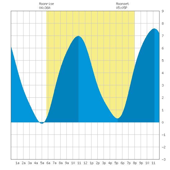 North Brother Island tide chart for Saturday, May 8, 2021