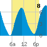 North Brother Island tide chart for Saturday, May 8, 2021