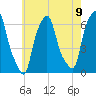 North Brother Island tide chart for Sunday, May 9, 2021