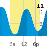 North Brother Island tide chart for Friday, June 11, 2021