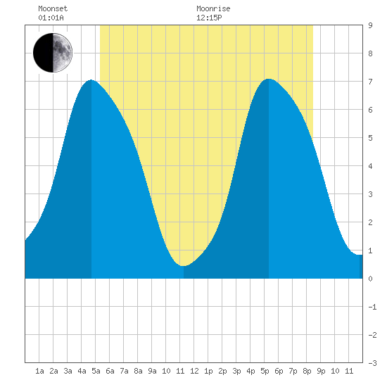 North Brother Island tide chart for Thursday, June 17, 2021