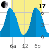 North Brother Island tide chart for Thursday, June 17, 2021