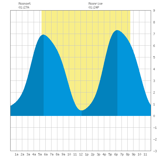 North Brother Island tide chart for Friday, June 18, 2021